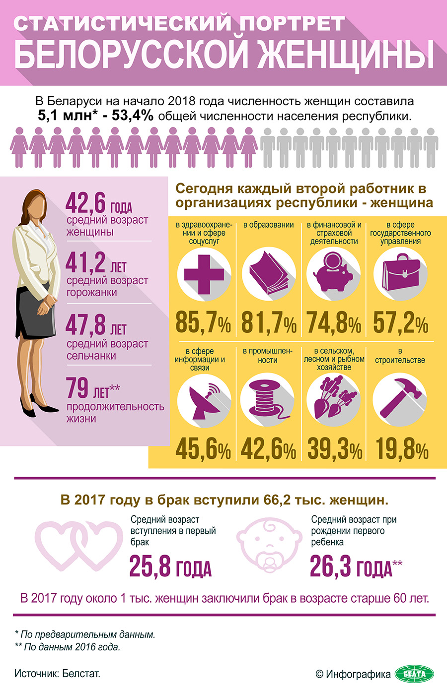 Инфографика. Статистический портрет белорусской женщины