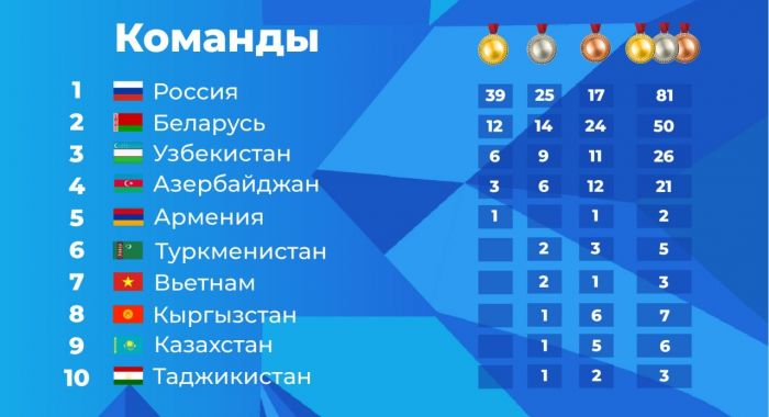 За 3 дня II Игр стран СНГ у белорусов 50 медалей