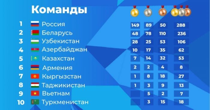 На II Играх стран СНГ разыграли 246 коплектов наград, 48 золотых у Беларуси