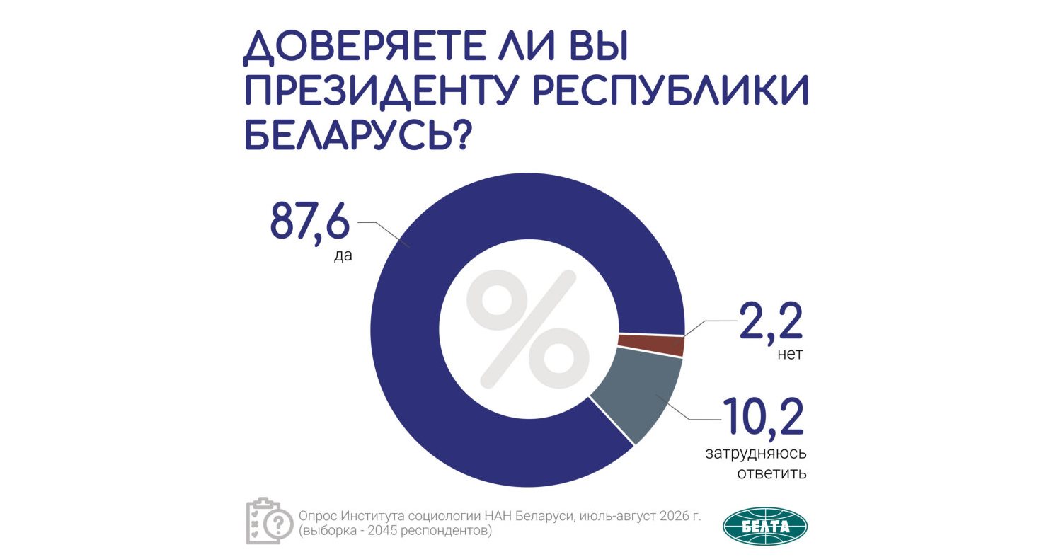 Подавляющее большинство белорусов доверяет Президенту - социсследование