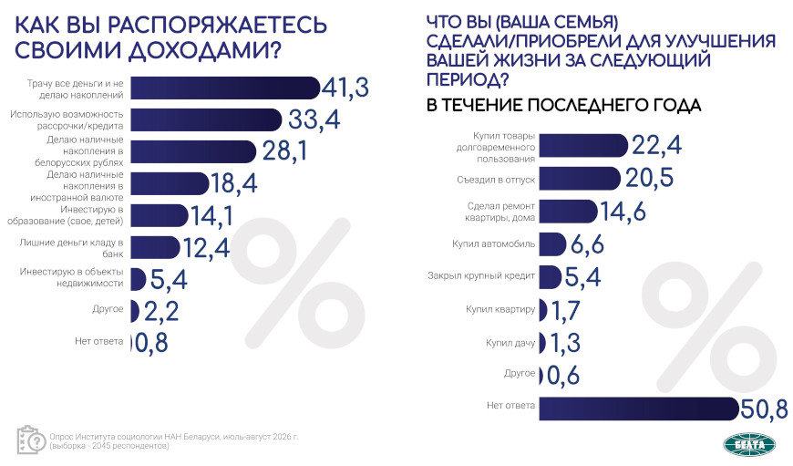 Как белорусы распоряжаются своими доходами - данные социсследования
