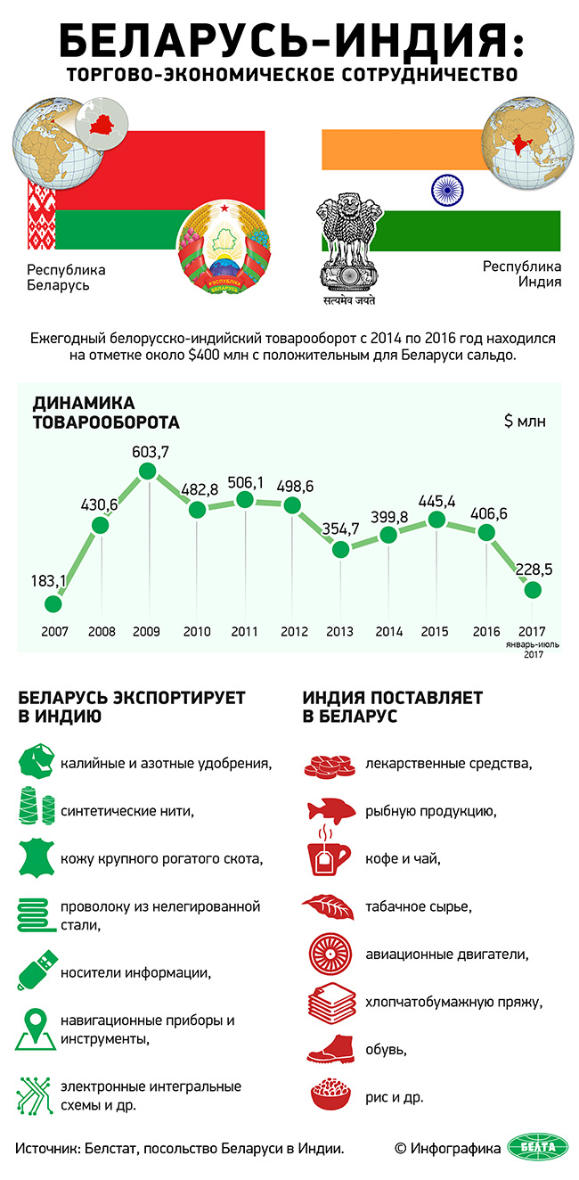 Инфографика. Беларусь-Индия: торгово-экономическое сотрудничество