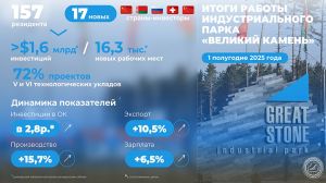 Более 150 предприятий реализуют проекты в индустриальном парке &quot;Великий камень&quot;