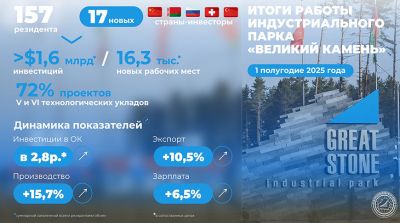 Более 150 предприятий реализуют проекты в индустриальном парке &quot;Великий камень&quot;