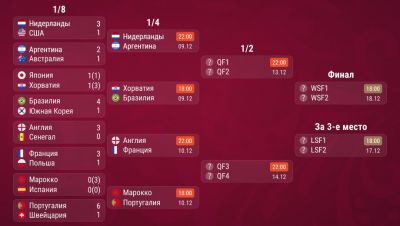 На ЧМ-2022 в Катаре сегодня стартуют матчи 1/4 финала