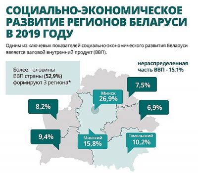 Социально­экономическое состояние регионов  и перспективы их развития