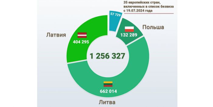 С начала года более 224 тысяч иностранцев посетили Беларусь без виз