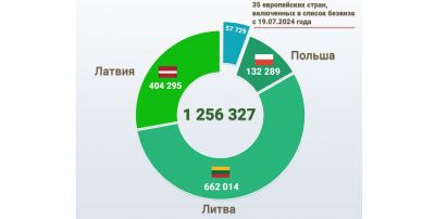 С начала года более 224 тысяч иностранцев посетили Беларусь без виз